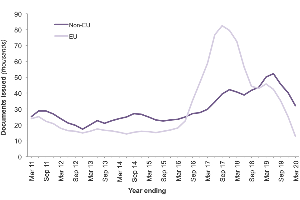 The chart shows registration certificates and registration cards issued to EEA nationals and their family members for the last 10 years.