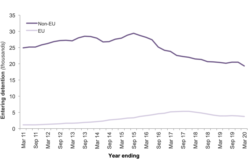 The chart shows the number of people entering detention over the last 10 years, broken down by EU and non-EU nationals.