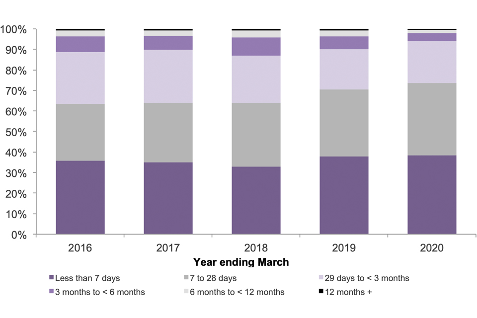 The chart shows people leaving detention, by length of detention, over the last 5 years.