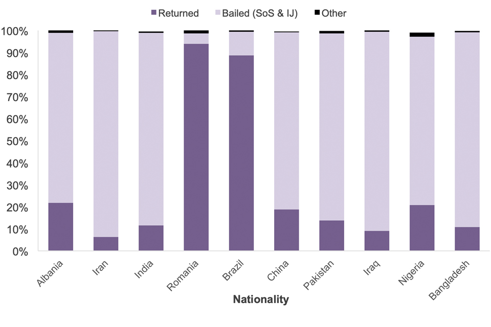 The chart shows people leaving detention, by nationality and reason, over the last year.