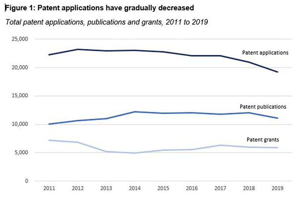 Total patent applications 2011 to 2019