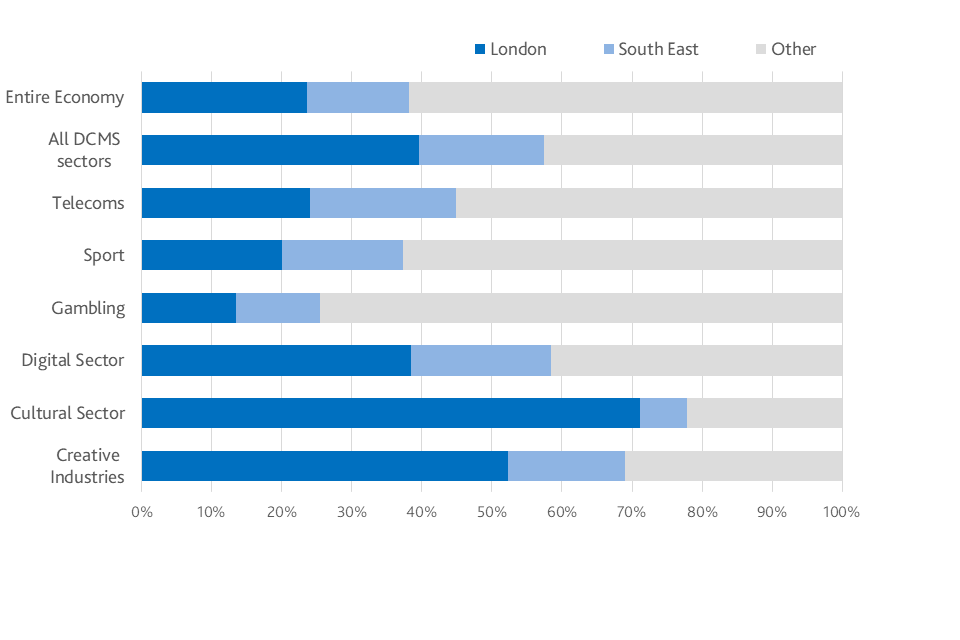 Figure 1 shows how GVA from the Creative Industries, Cultural, Digital and Telecoms sectors is largely concentrated in London and the South East. By contrast, GVA from the Sport and Gambling sectors was distributed more evenly across the UK