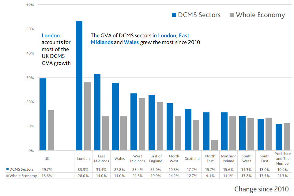Figure 2.3 compares the growth of DCMS sectors (excluding Tourism and Civil Society) to the averages of all sectors for different regions in the UK. With 29.7% DCMS sector growth since 2010 was nearly twice as big as that of UK average with 16.6%.