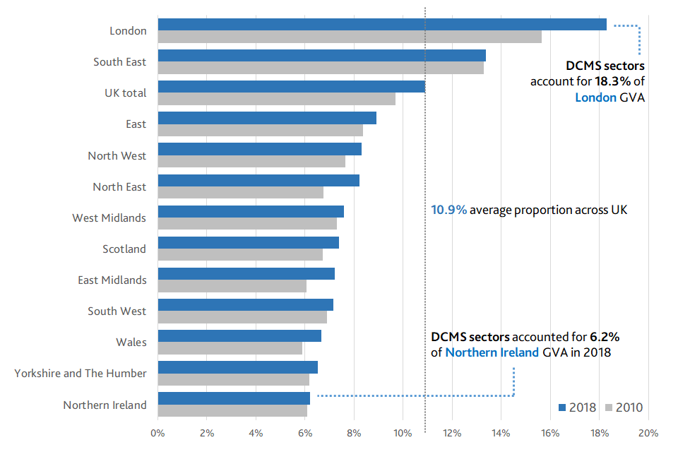 Figure 2.5 shows how DCMS sectors (excluding Tourism and Civil Society) accounted for 18.3% of total GVA in London and 13.4% in the South East in 2018.
