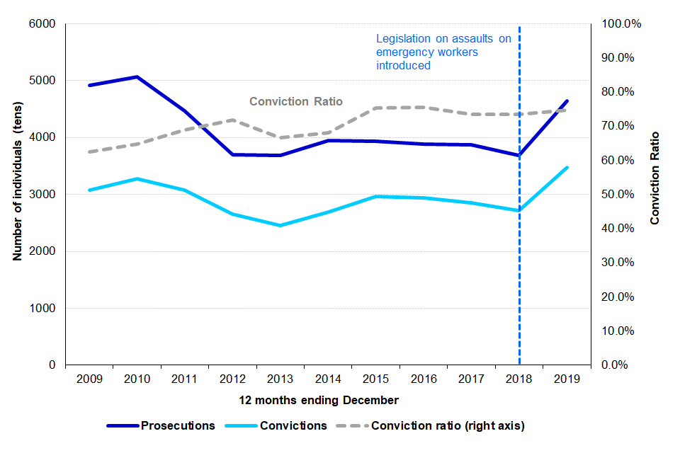 Figure 3.2: Prosecutions, convictions and conviction ratio for violence against the person offences, 2009 to 2019 (Source: Table Q3.2a, Q3.2b and Q3.3)