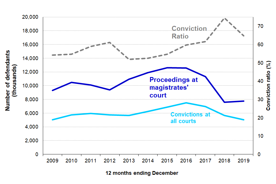 Figure 3.4: Prosecutions, convictions and conviction ratio for sexual offences, 2009 to 2019 (Source: Table Q3.2a, Q3.2b and Q3.3)