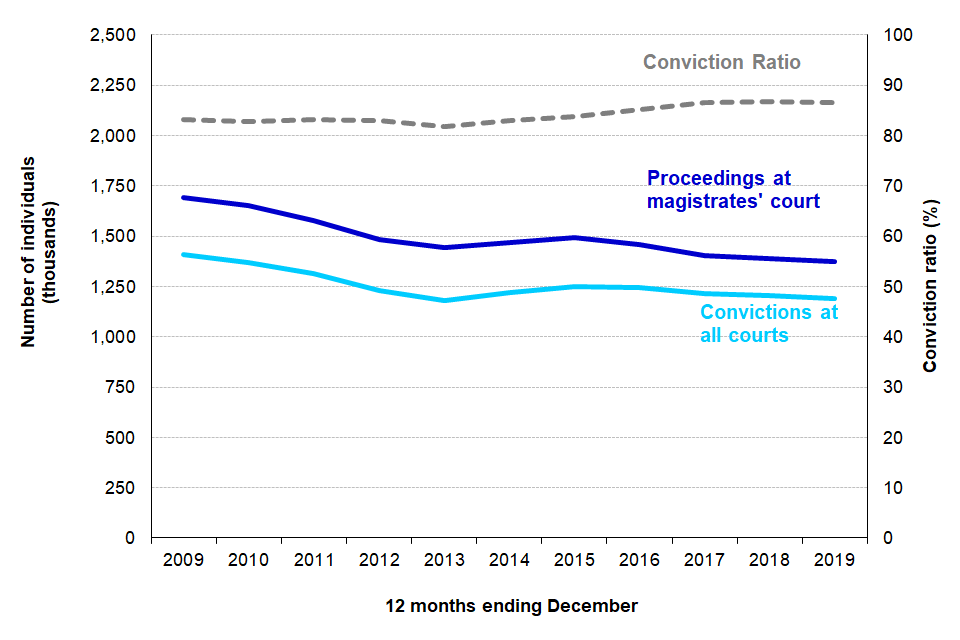 Figure 3.5: Conviction ratio for all defendant proceedings and convictions at all courts, 2009 to 2019 (Source: Table Q3.3)
