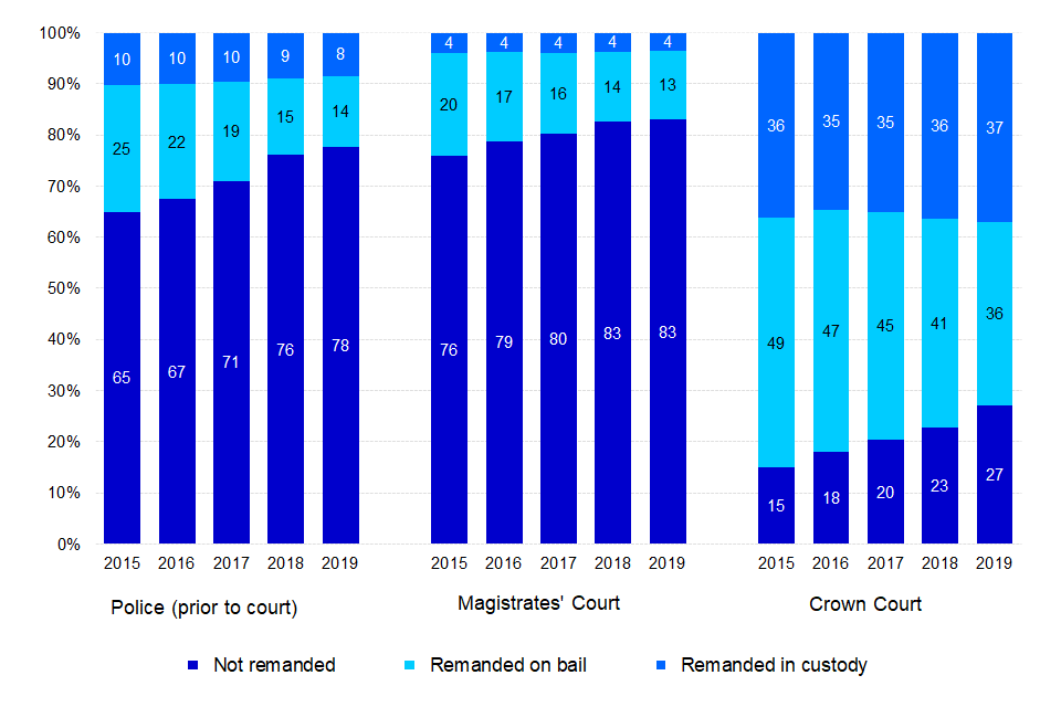 Figure 4.1: Defendants’ remand status with Police (prior to court), at Magistrates’ Court and at Crown Court, 2015 to 2019 (Source: Table Q4.1, Q4.2 and Q4.3)