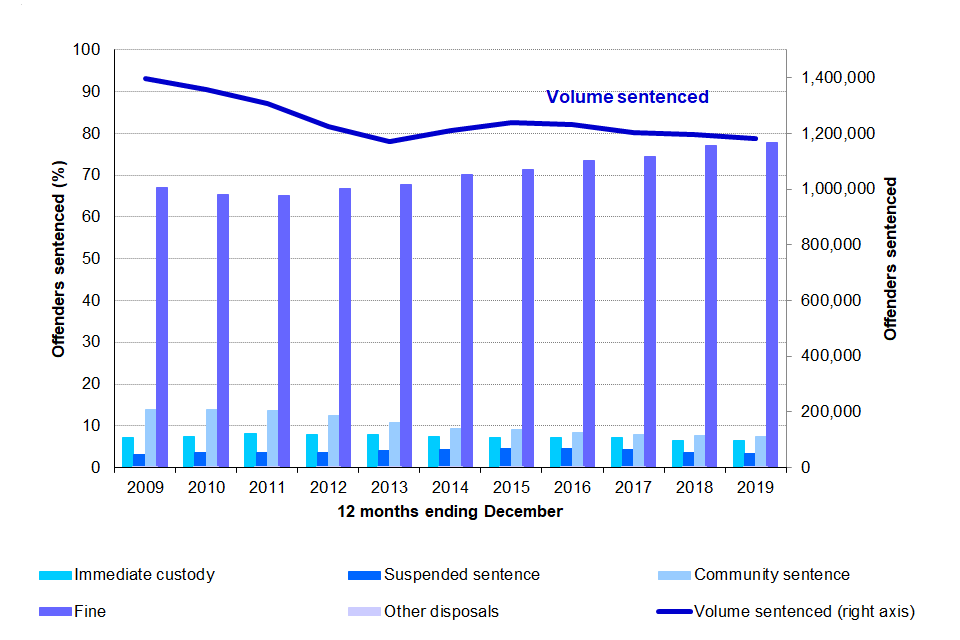 Figure 5.1: Offenders sentenced and sentencing outcomes (percentage of all offenders sentenced) at all courts, 2009 to 2019 (Source: Table Q5.1)