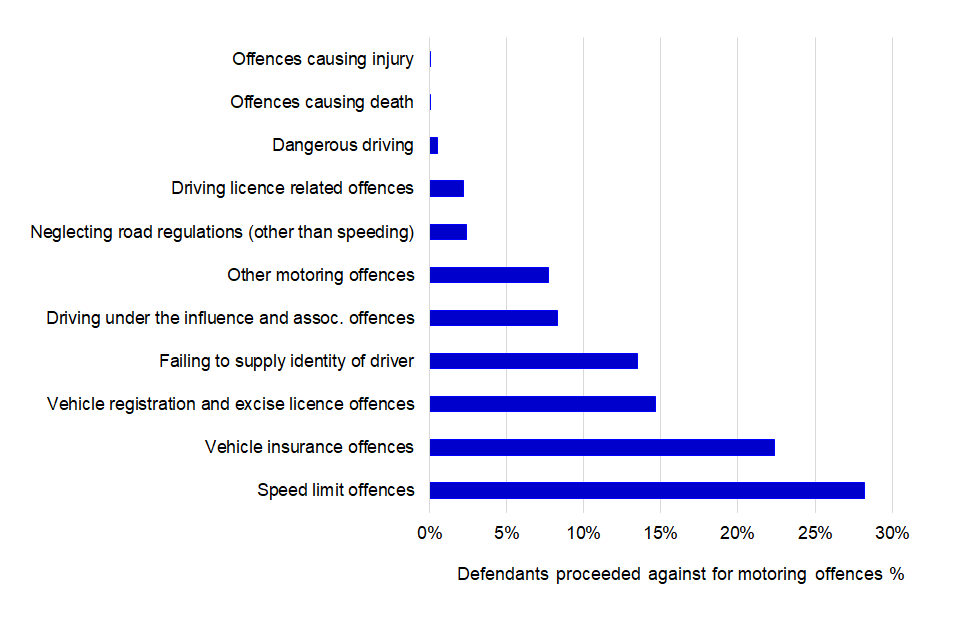 Figure 6.1: Defendants prosecuted for motoring offences, 2019 (Source – Table A6.1)