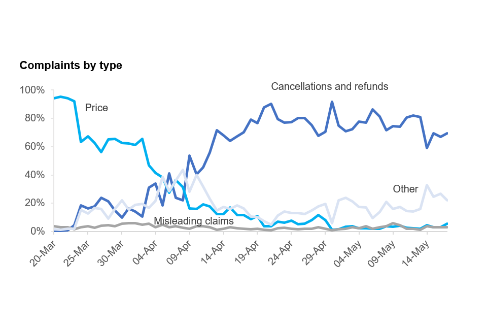 a chart showing how a large proportion of complaints received by the Taskforce were initially about high prices; but that since the beginning of April, complaints about cancellations have been rising, and they remain the most common reason for complaint.