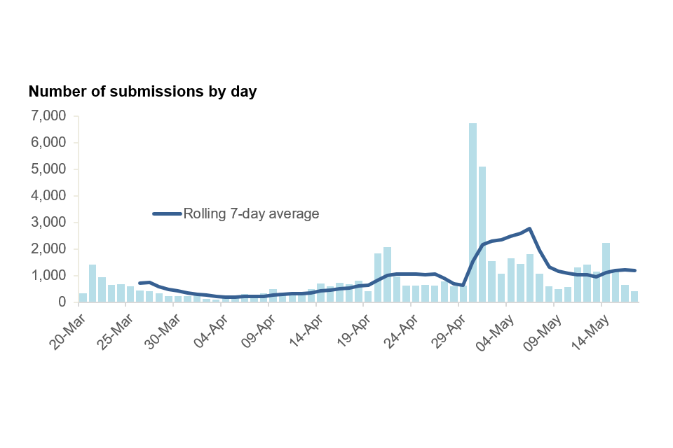 a chart showing how the daily number of submissions received through the CMA’s online form have on the whole been higher during May than in April, with the exception of a sharp peak on 30 April.