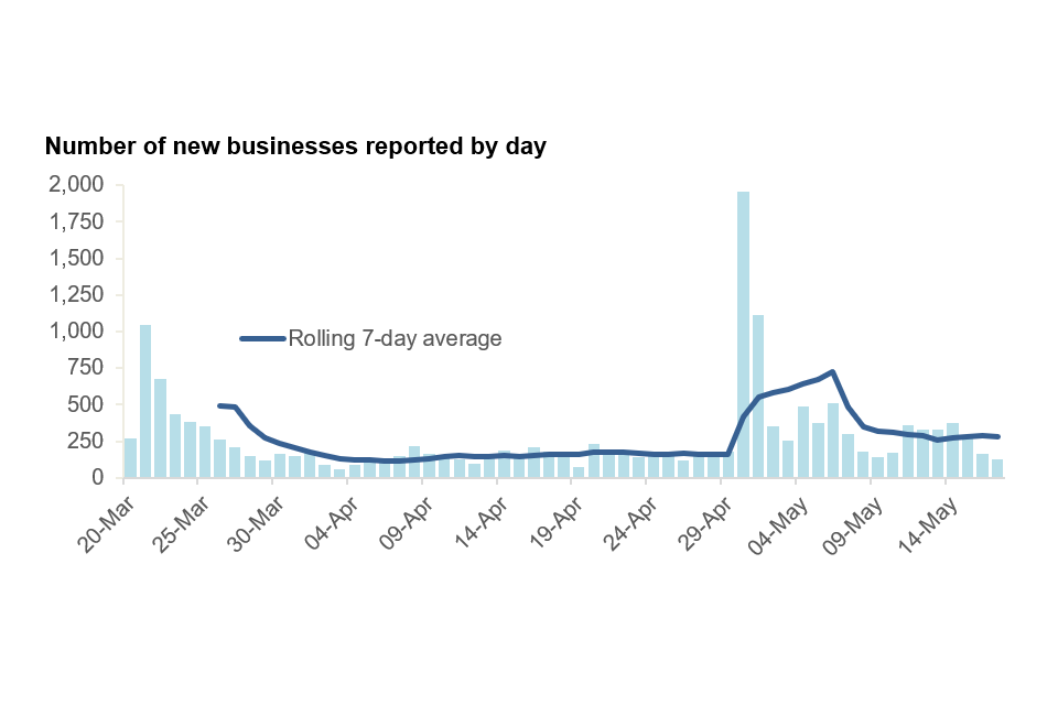 a chart showing how the number of new businesses complained about has averaged around 300 per day, with a sharp peak on 30 April and 1 May.