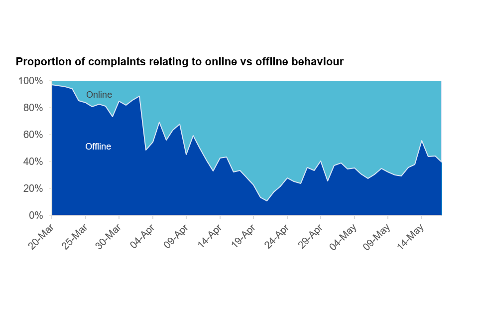 chart shows how the amount of complaints for offline behaviour has fallen since the beginning of April, and the amount about online behaviour has risen. Since then, complaints about online behaviour have remained more common than about offline behaviour.