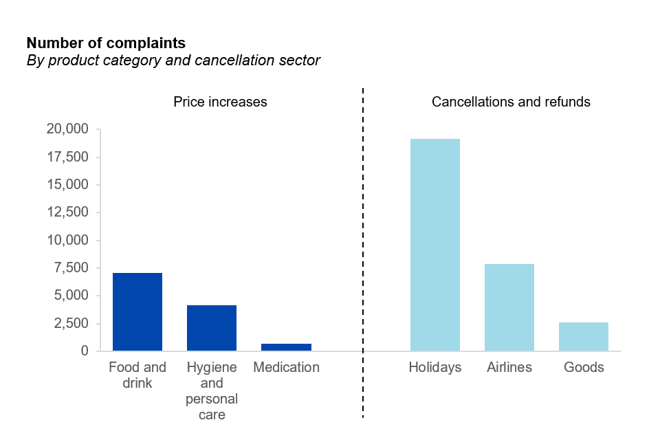 Chart shows the number of complaints by product category and cancellation sector. Food and drink has received the most price complaints – over 7,000 since 20 March – but holiday-related complaints have attracted nearly 20,000.