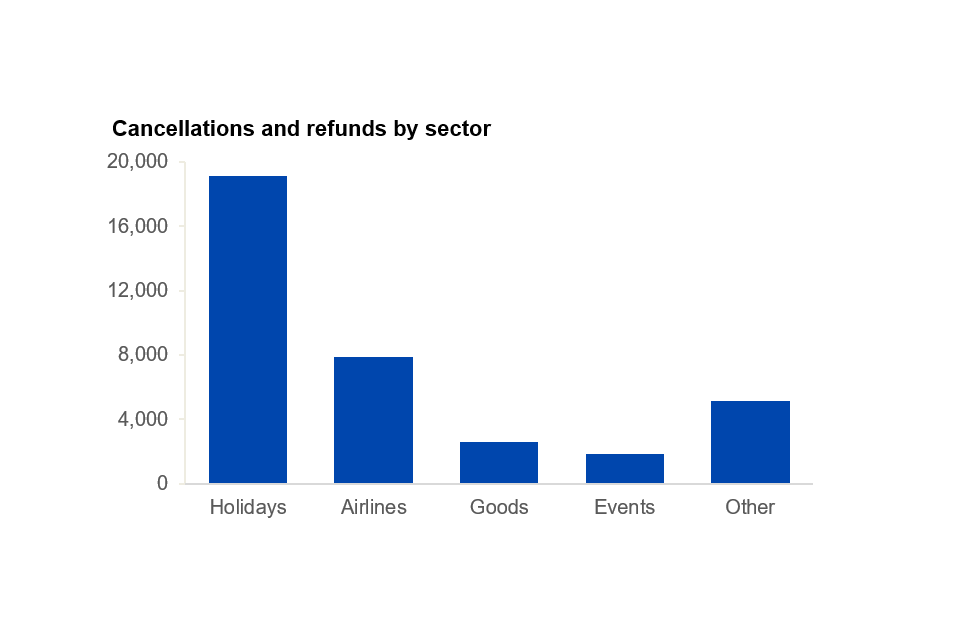 a chart showing numbers of cancellation and refund complaints by sector. Holidays and airlines are by far the most complained-about sectors, with goods and events accounting for a smaller number.