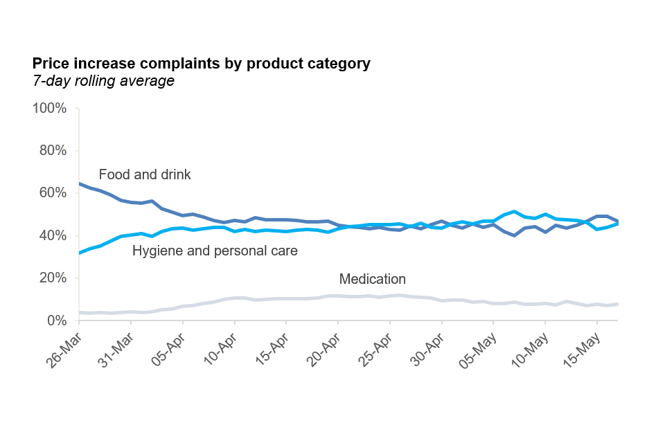 chart shows how the price increase complaints  for food and drink; hygiene and personal care; and medication have remained relatively stable, with food and drink and hygiene and personal care accounting for a similar share of the total.