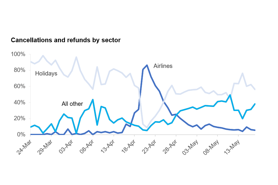 chart shows how holidays have remained the most complained-about sector for cancellation complaints since 24 March, with the exception of a brief period in mid-late April, during which complaints about airlines accounted for the majority of complaints.