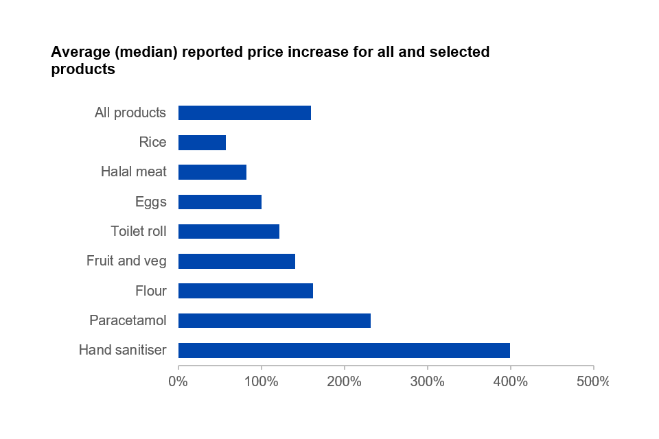 a chart showing how the average price increase reported by complainants was 160%, but that this differed across products: the lowest average shown in the chart is for rice, and the highest is for hand sanitiser.