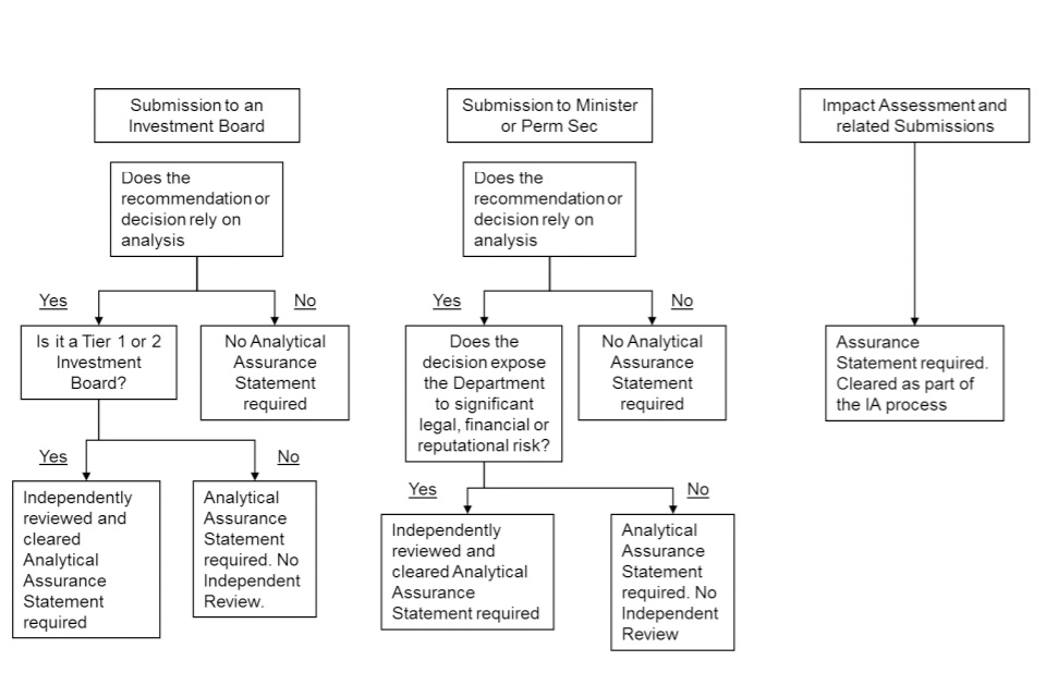 Flowchart - Displays the requirements for an Analytical Assurance Statement and when it needs to be independently reviewed and cleared. A text transcript is provided within the document.