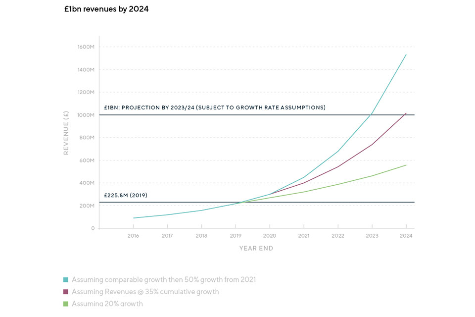 Estimated revenues by 2024