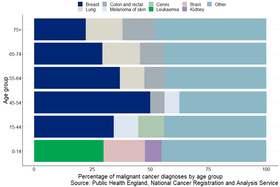 Graph shows percentage of malignant cancer diagnoses by age group in 2018