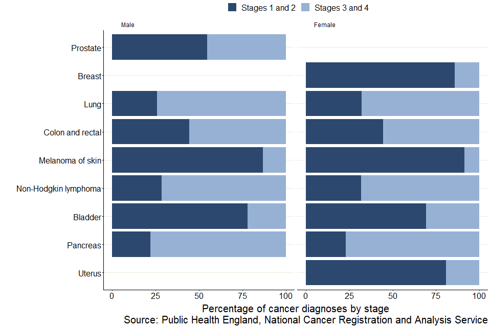 Graph shows percentage of cancer diagnoses by stage and sex in 2018