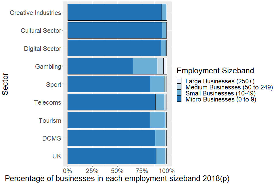 The majority of businesses in all sectors are micro businesses (0 to 9 employees), followed by small businesses (10 to 49 employees), then medium businesses (50 to 249 employees), then large businesses (above 250 employees). 