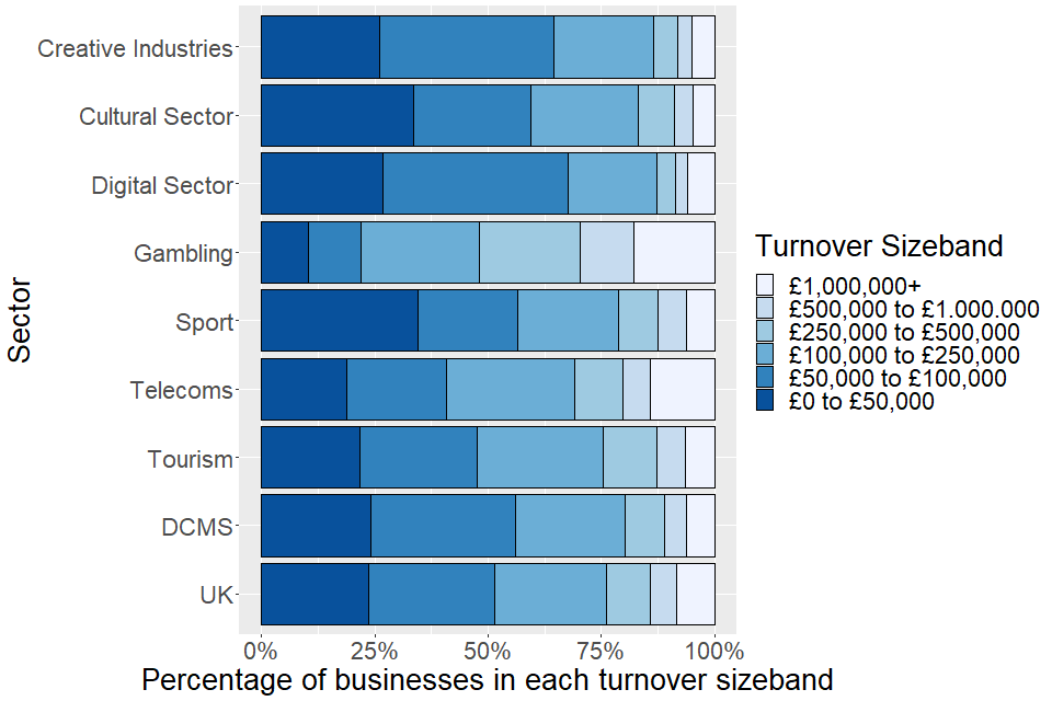 Most DCMS sectors had similar numbers of businesses in the lowest three turnover size bands (£0 to £50 k, £50 k to £100 k, and £100 k to £250 k). Less than a quarter of businesses were in the larger size bands, except for in the Gambling sector.