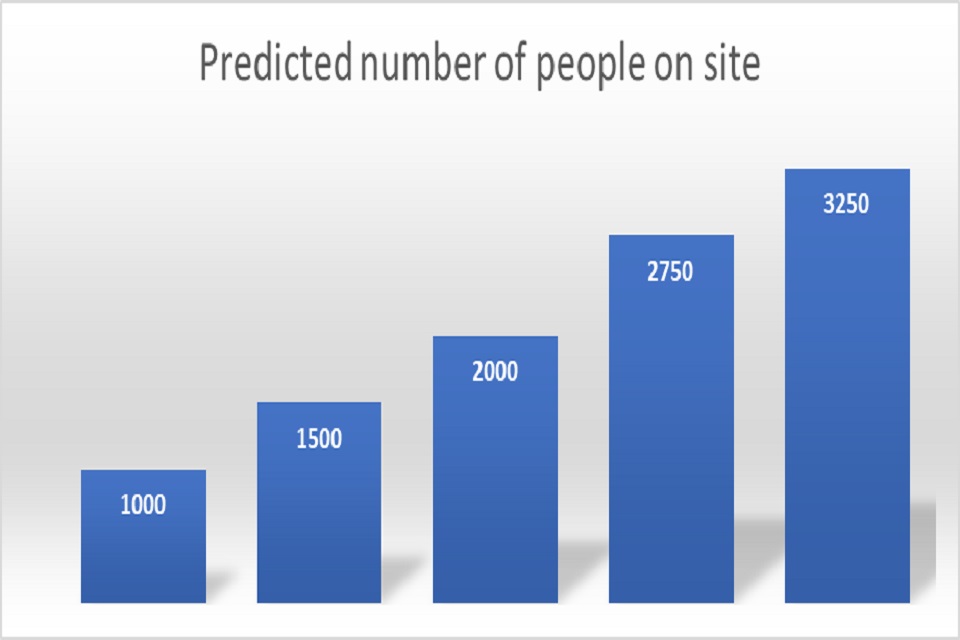 Graph showing the predicted number of people on the Sellafield site