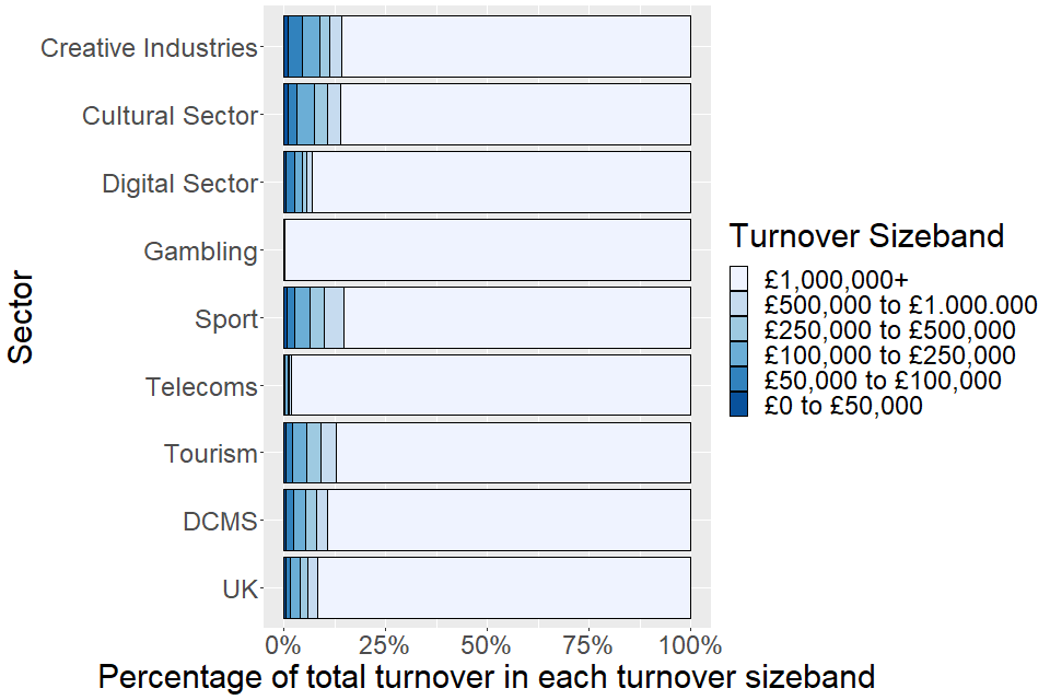 Businesses in the highest turnover band (£1,000,000+) account for the majority of turnover within all DCMS sectors, with this pattern being the most extreme for the Gambling and Telecoms sectors.