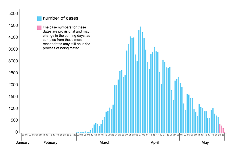 Chart showing laboratory-confirmed COVID-19 cases (England) as at 27 May 2020.