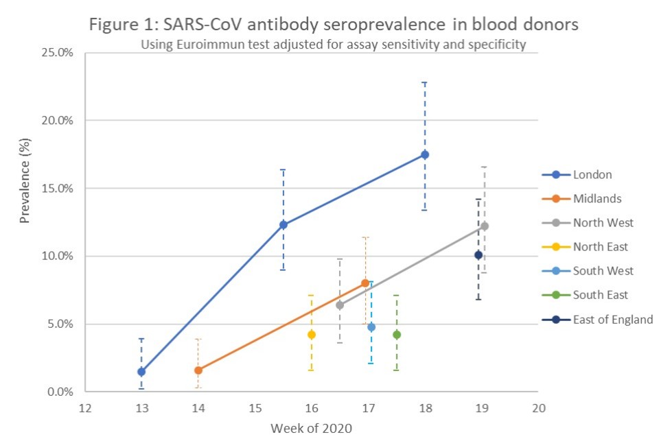 Graph showing sars-cov antibody seroprevalence in blood donors