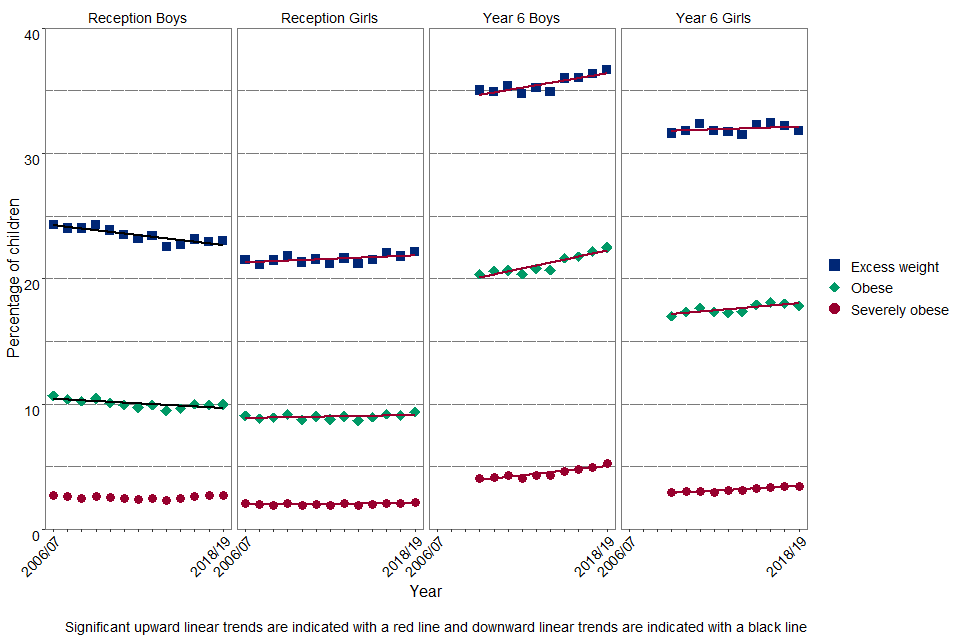 Figure 1: Prevalence of obesity, severe obesity, and excess weight by school year and sex