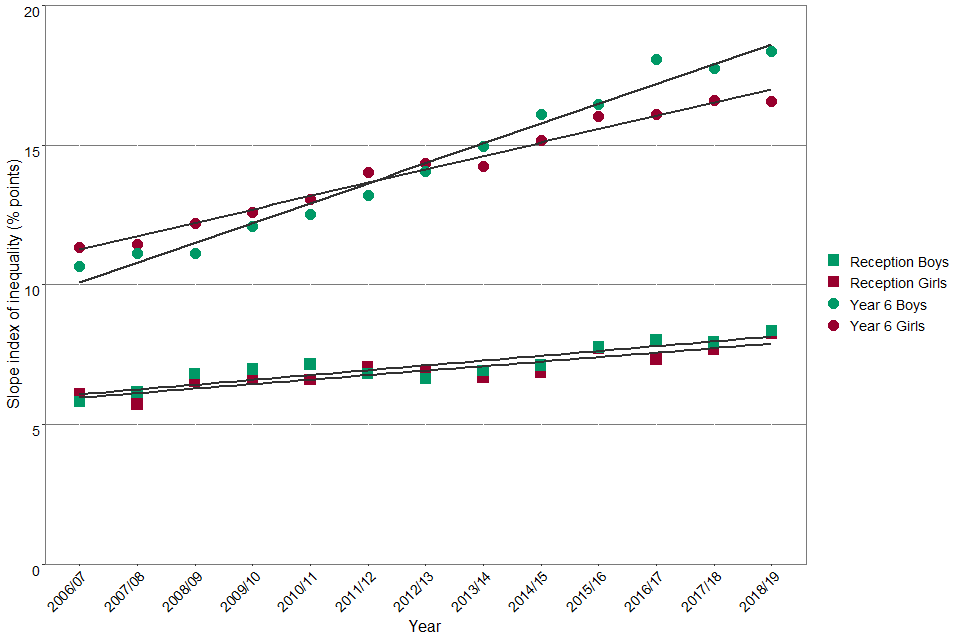 Figure 3: Trend in Slope Index of Inequality for obesity, by school year and sex