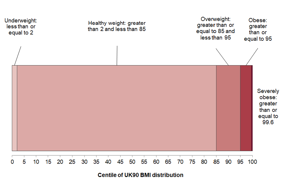 Figure 5: BMI classifications for population monitoring purposes