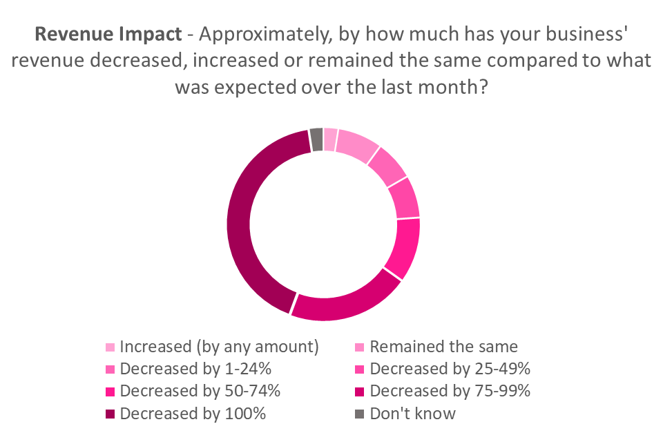 Doughnut chart for 'Approximately, by how much has your business' revenue decreased, increased or remained the same compared to what was expected over the last month?'