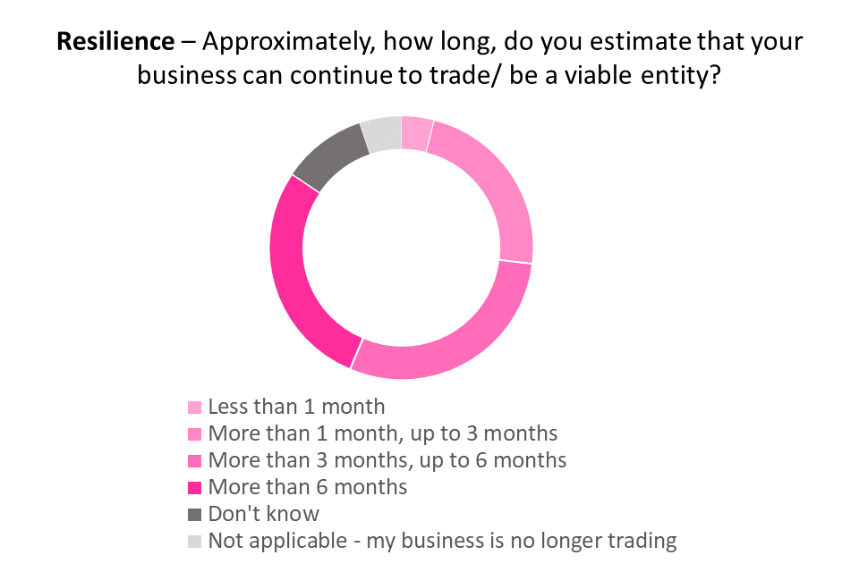 Doughnut chart for 'Approximately, how long, do you estimate that your business can continue to trade/ be a viable entity? '