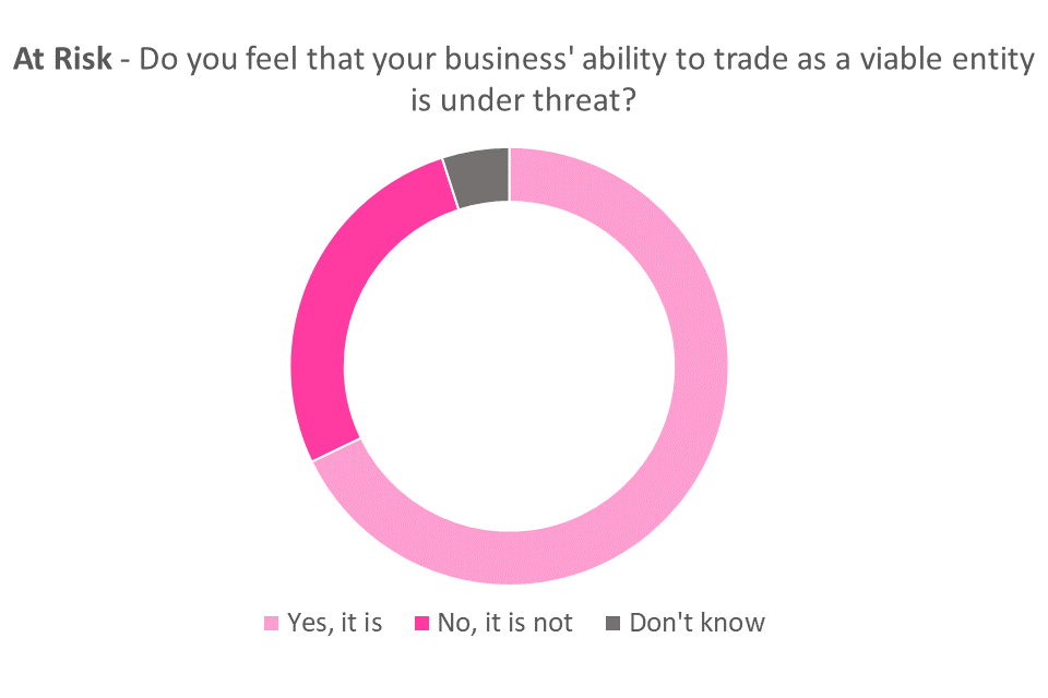 Doughnut chart for 'Do you feel that your business' ability to trade as a viable entity is under threat?'