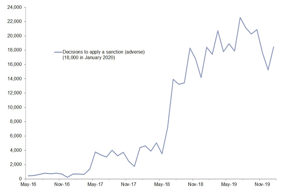 A line graph showing the monthly number of adverse sanction decisions for UC full service from May 2016 to January 2020. There were 18,000 adverse decisions in January 2020