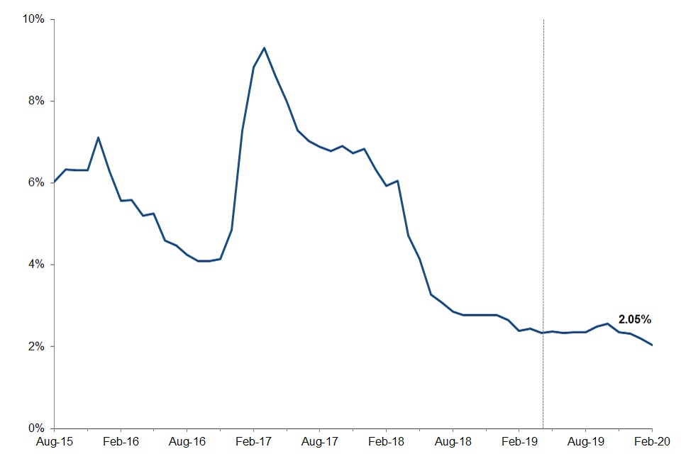 A line graph showing the rate of UC live and full service claimants with a reduction in payment (due to a sanction) at a point in time each month from August 2015 to February 2020. The rate was at 2.05% in February 2020