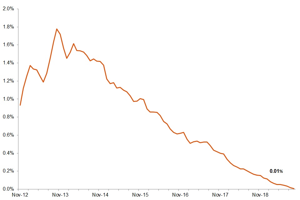 A line graph showing the rate of JSA claimants with a reduction in payment (due to a sanction) at a point in time each month from November 2012 to September 2019. The rate was at 0.01% in September 2019