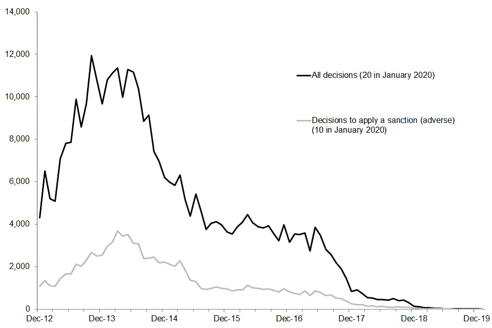 A line graph showing the monthly number of total and adverse sanction decisions for ESA from December 2012 to January 2020. There were 20 decisions in January 2020, and 10 of these were adverse