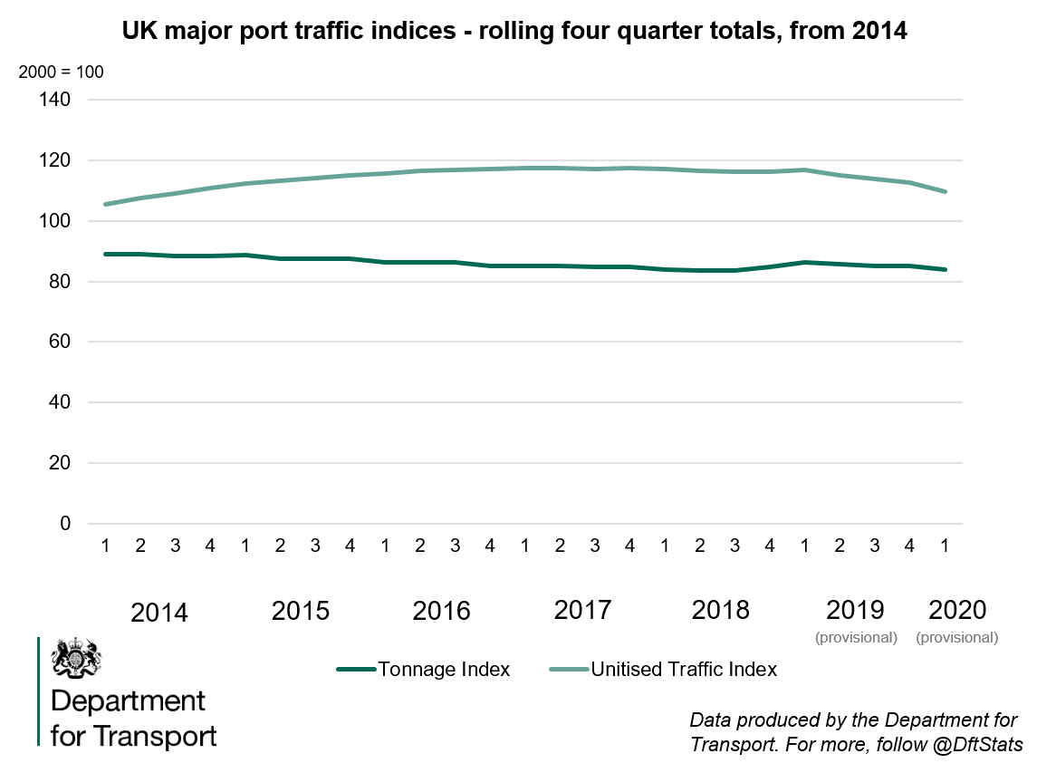 This chart shows the trend of tonnage and unitised traffic indices since 2014, on a quarterly basis
