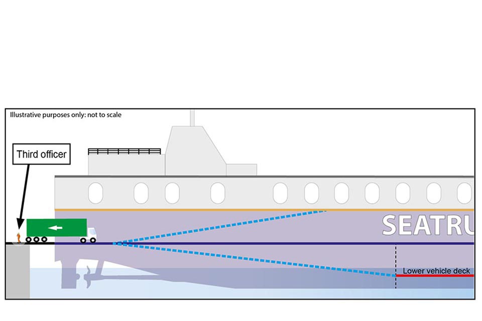 Illustration showing the semi-trailer and the third officer on the stern ramp