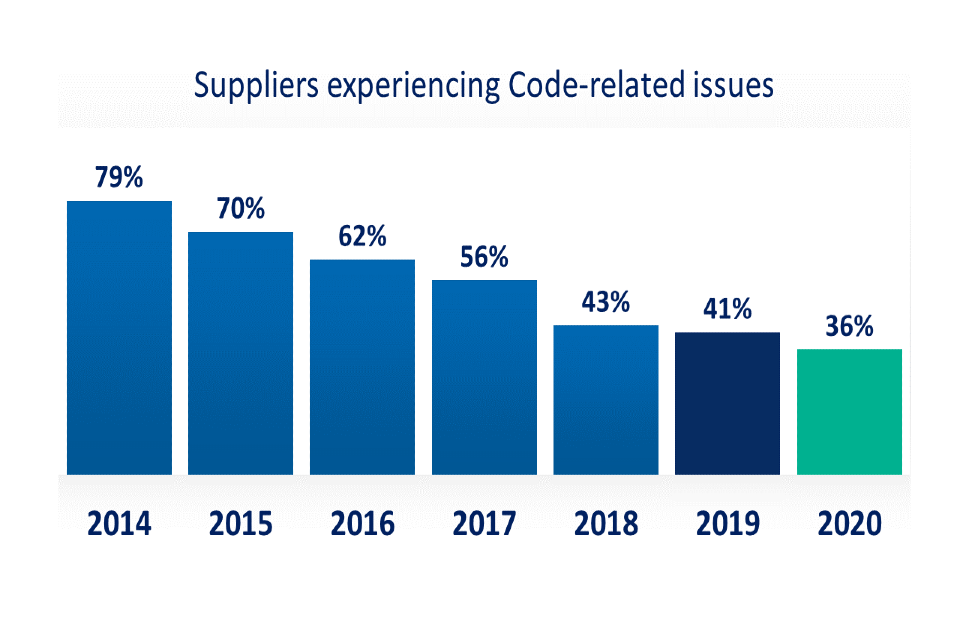 Bar chart showing that the number of suppliers experiencing any Code-related issue with a retailer has dropped from 79% in 2014 to 36% in 2020.