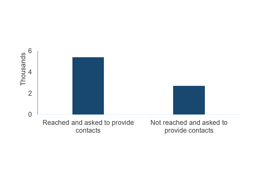 Bar chart showing that about two two-thirds of people whose cases were transferred to the contact tracing system were reached and asked to provide information about their contacts.