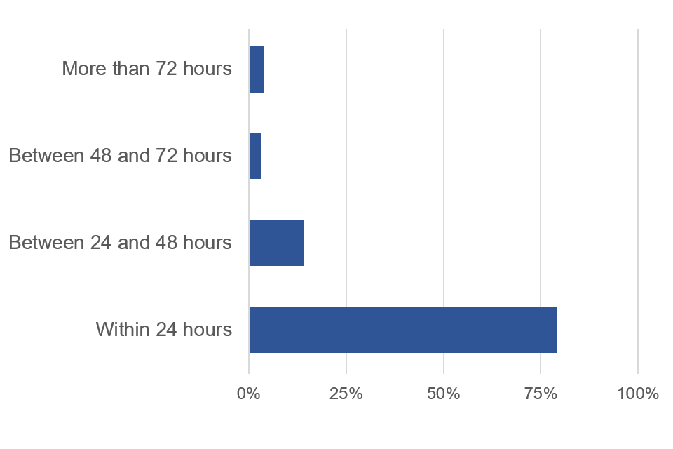 Bar chart showing that most people were reached and asked to provide information about contacts within 24 hours of their case being transferred to contact tracing.