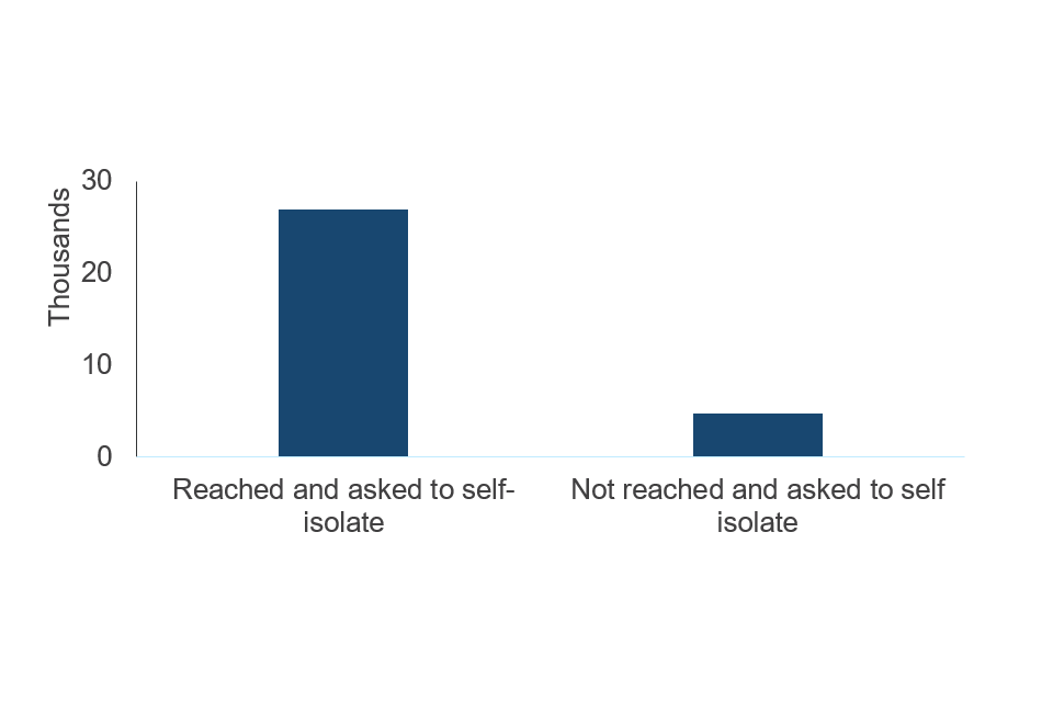 Bar chart showing that over three-quarters of contacts were reached and asked to self-isolate. 