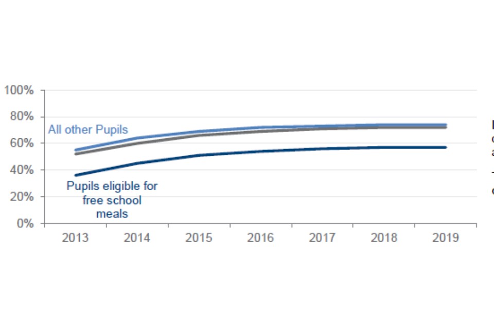 In 2019, 57% of pupils eligible for free school meals achieved a good level of development on the EYFSP, this compares to 74% of all other pupils and 72% of all pupils.